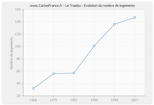 Le Triadou : Evolution du nombre de logements